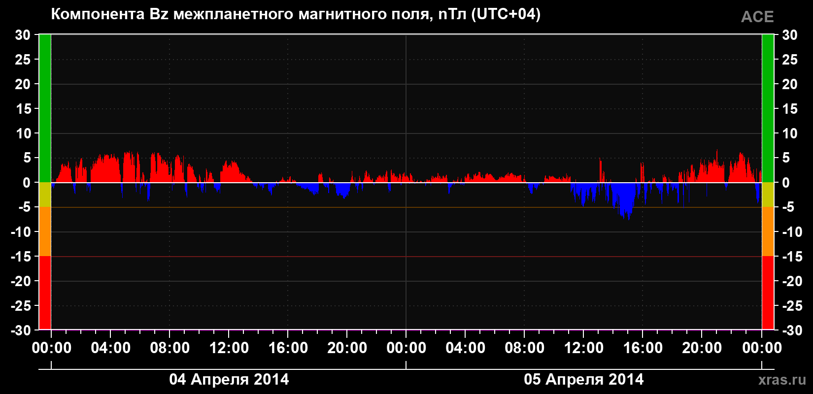 Компонента Bz магнитного поля солнечного ветра