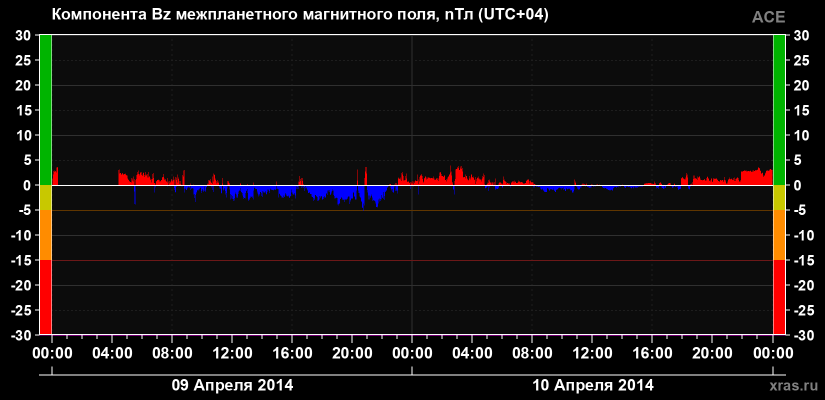 Компонента Bz магнитного поля солнечного ветра
