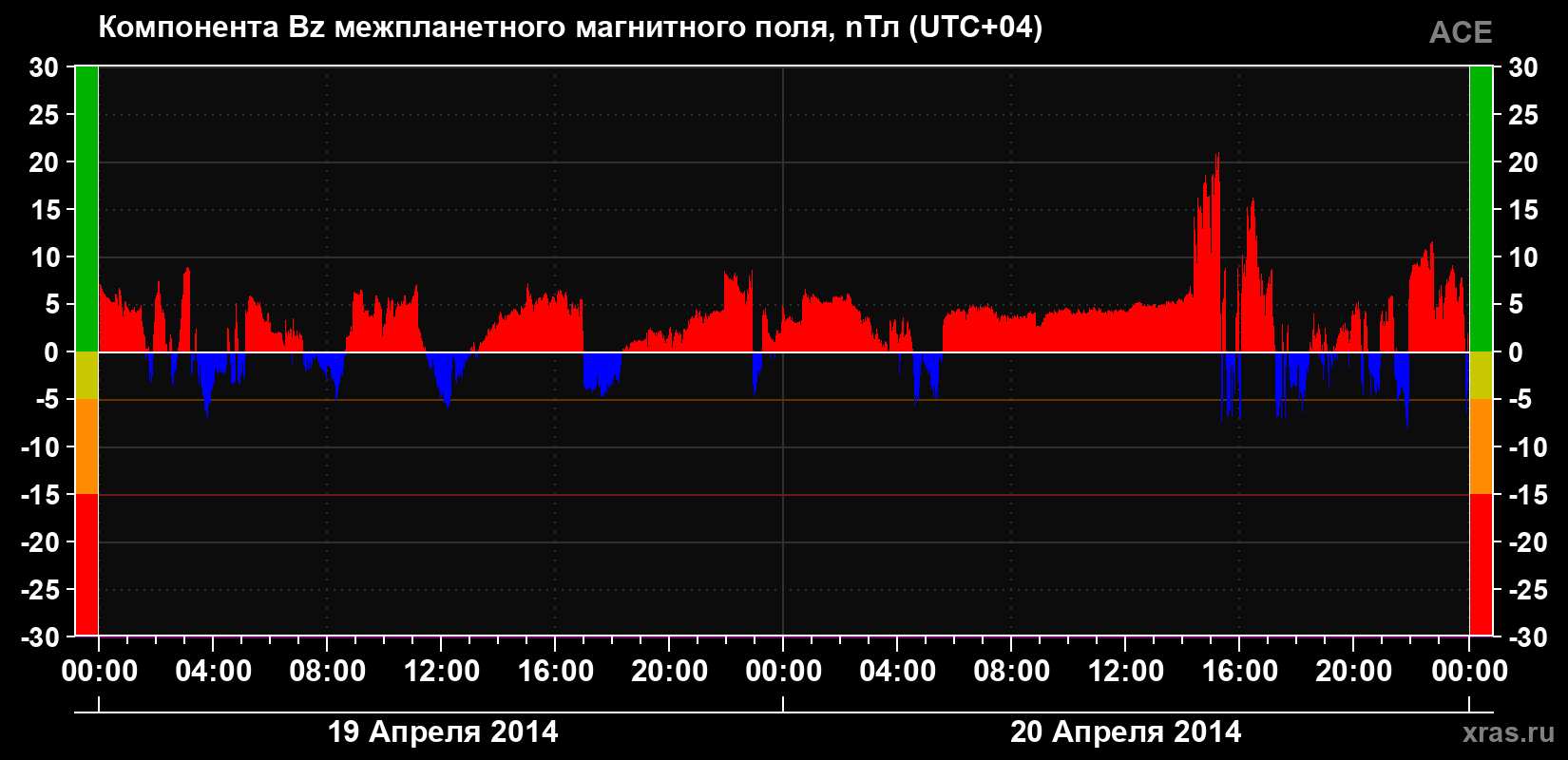 Компонента Bz магнитного поля солнечного ветра