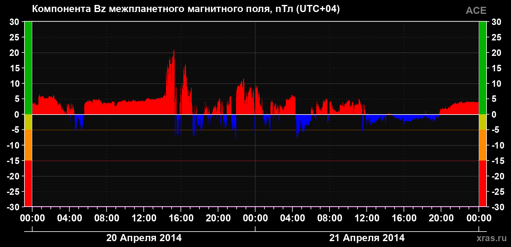Компонента Bz магнитного поля солнечного ветра