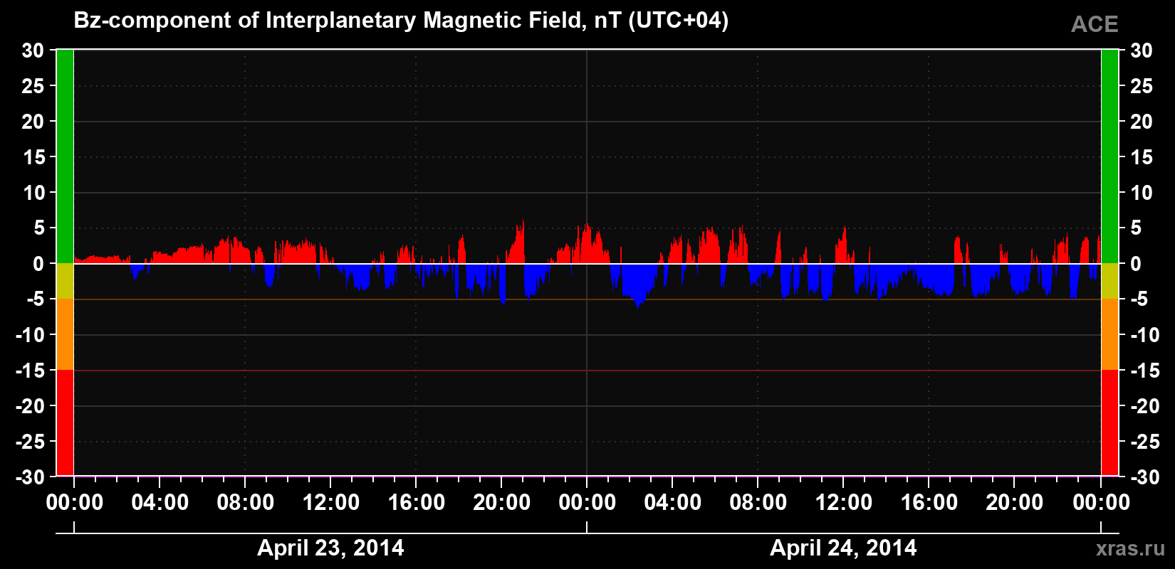 The Bz component of the solar wind magnetic field