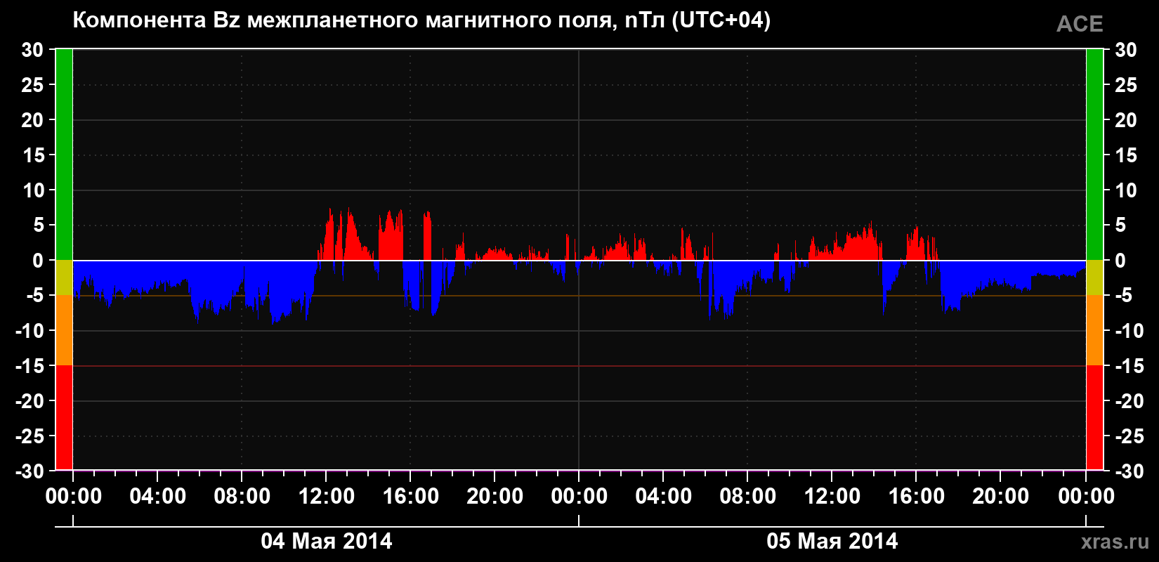 Компонента Bz магнитного поля солнечного ветра