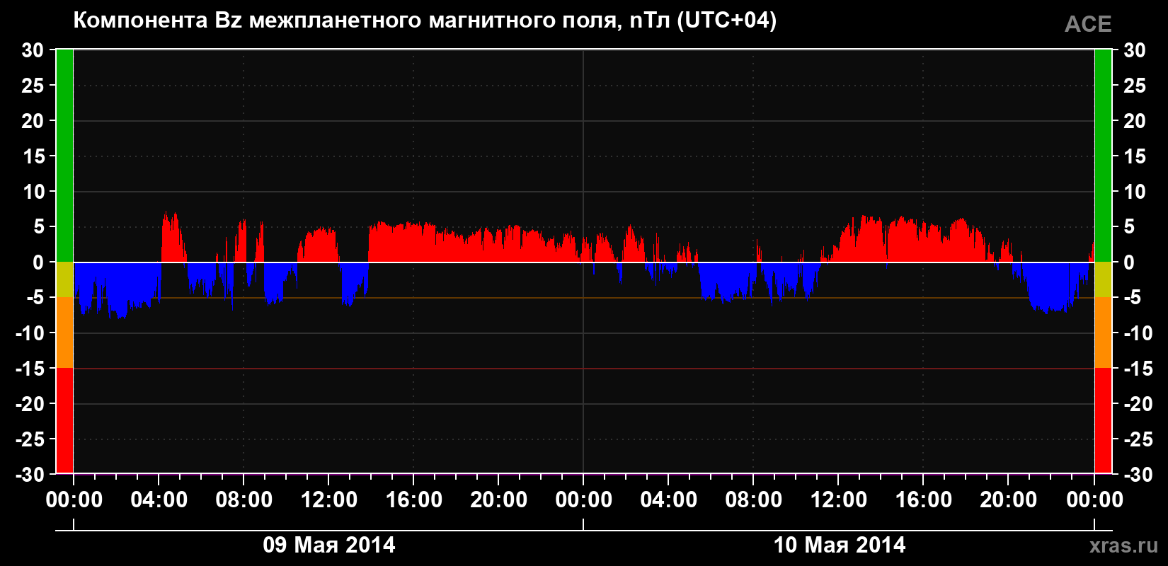 Компонента Bz магнитного поля солнечного ветра