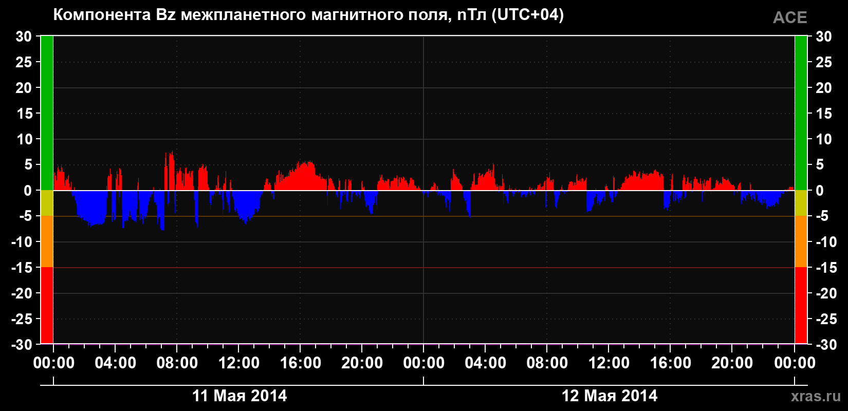 Компонента Bz магнитного поля солнечного ветра