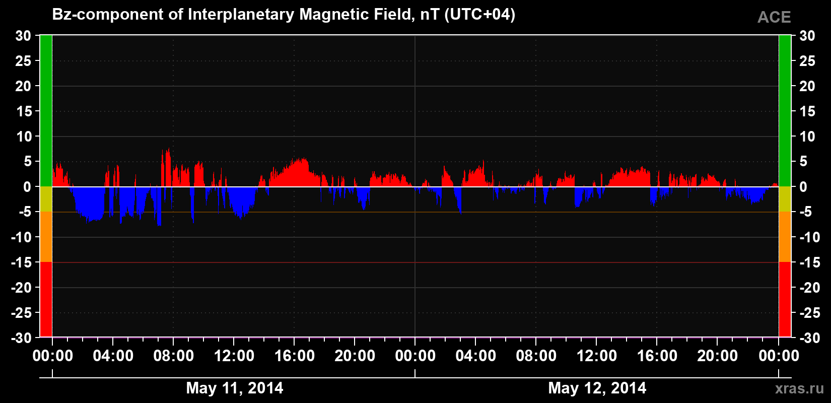 The Bz component of the solar wind magnetic field