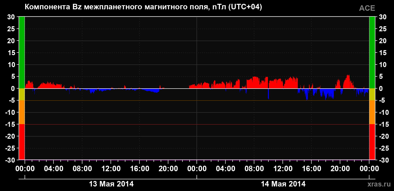 Компонента Bz магнитного поля солнечного ветра
