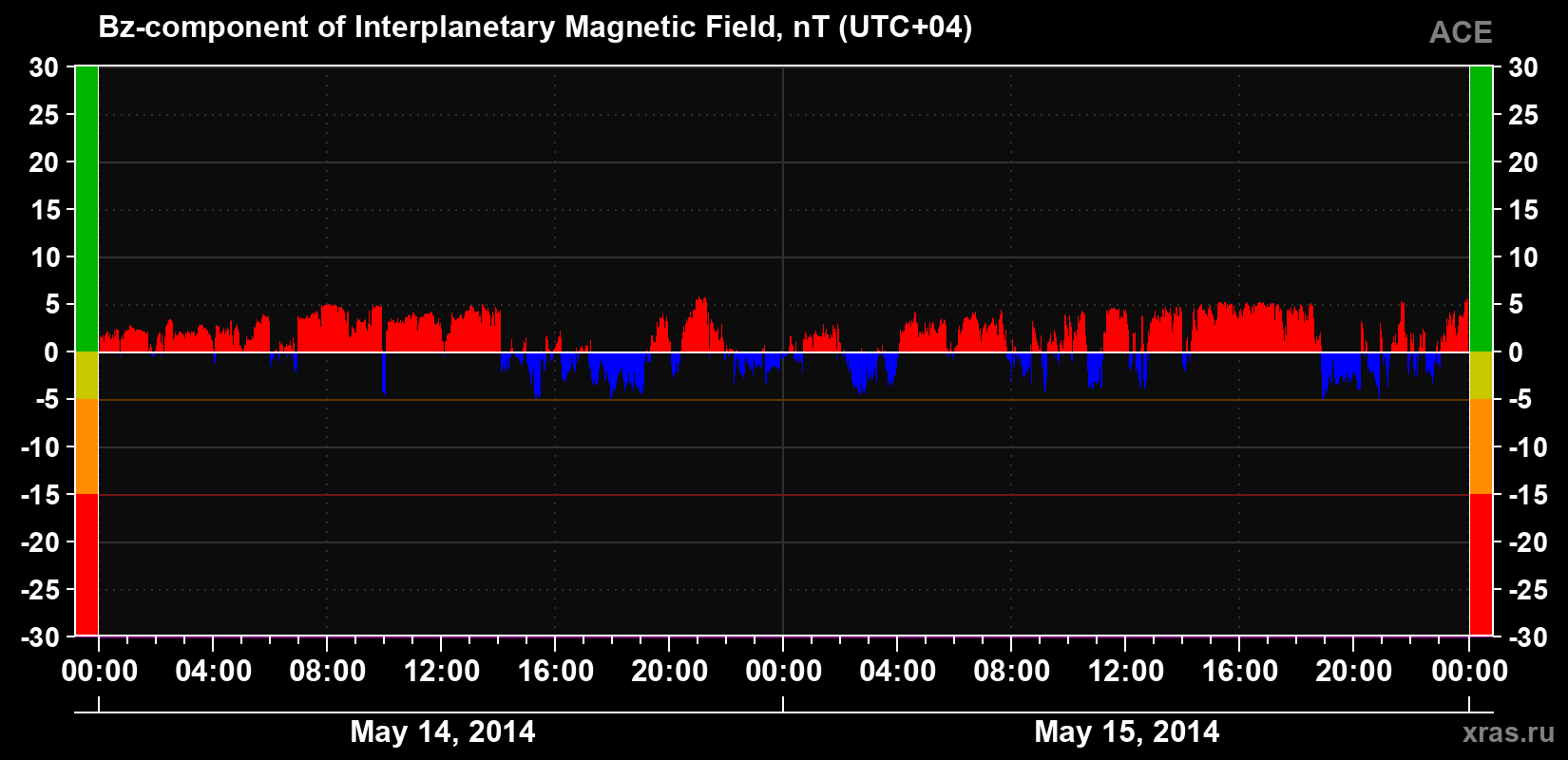 The Bz component of the solar wind magnetic field