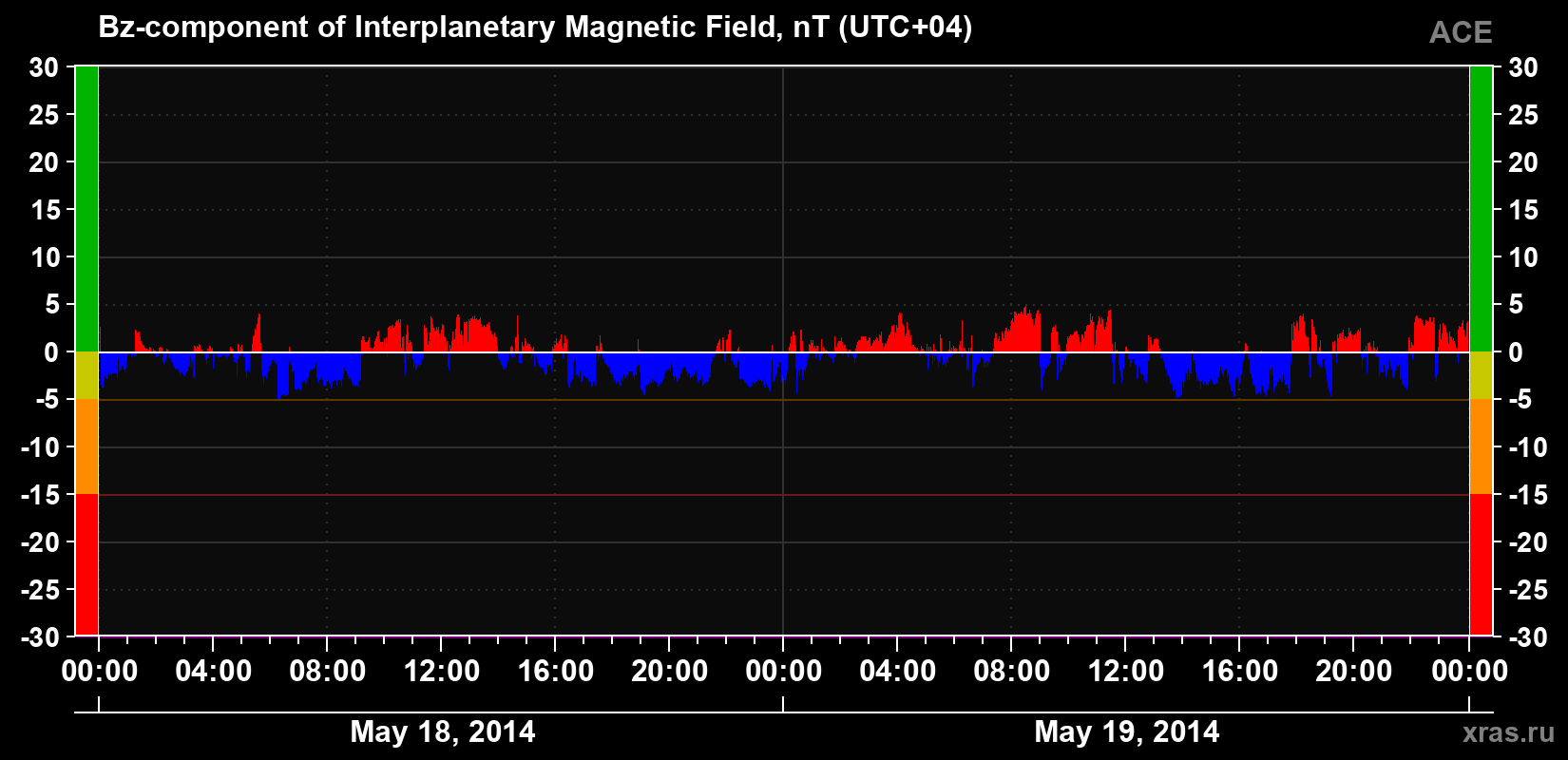 The Bz component of the solar wind magnetic field