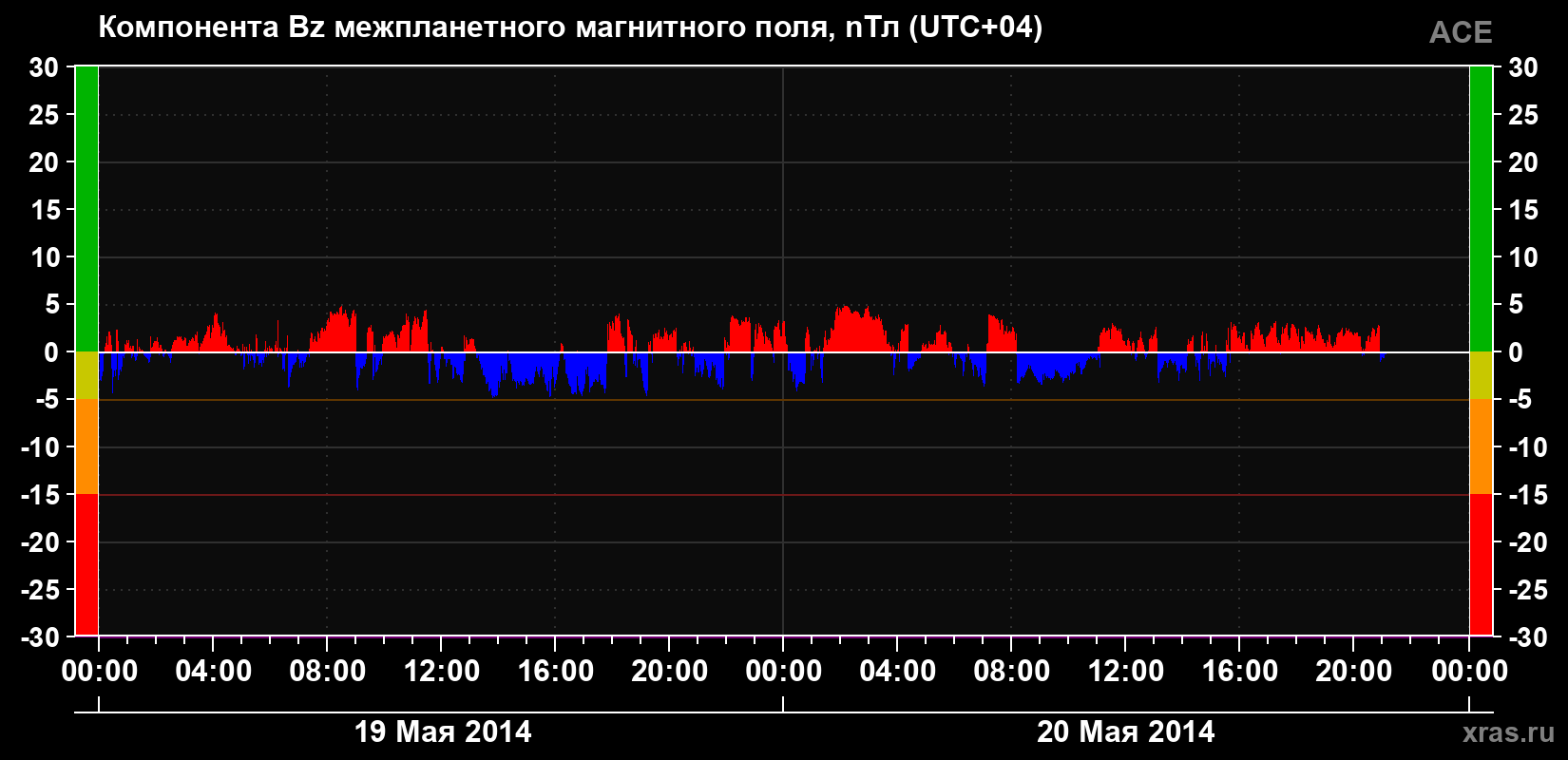 Компонента Bz магнитного поля солнечного ветра