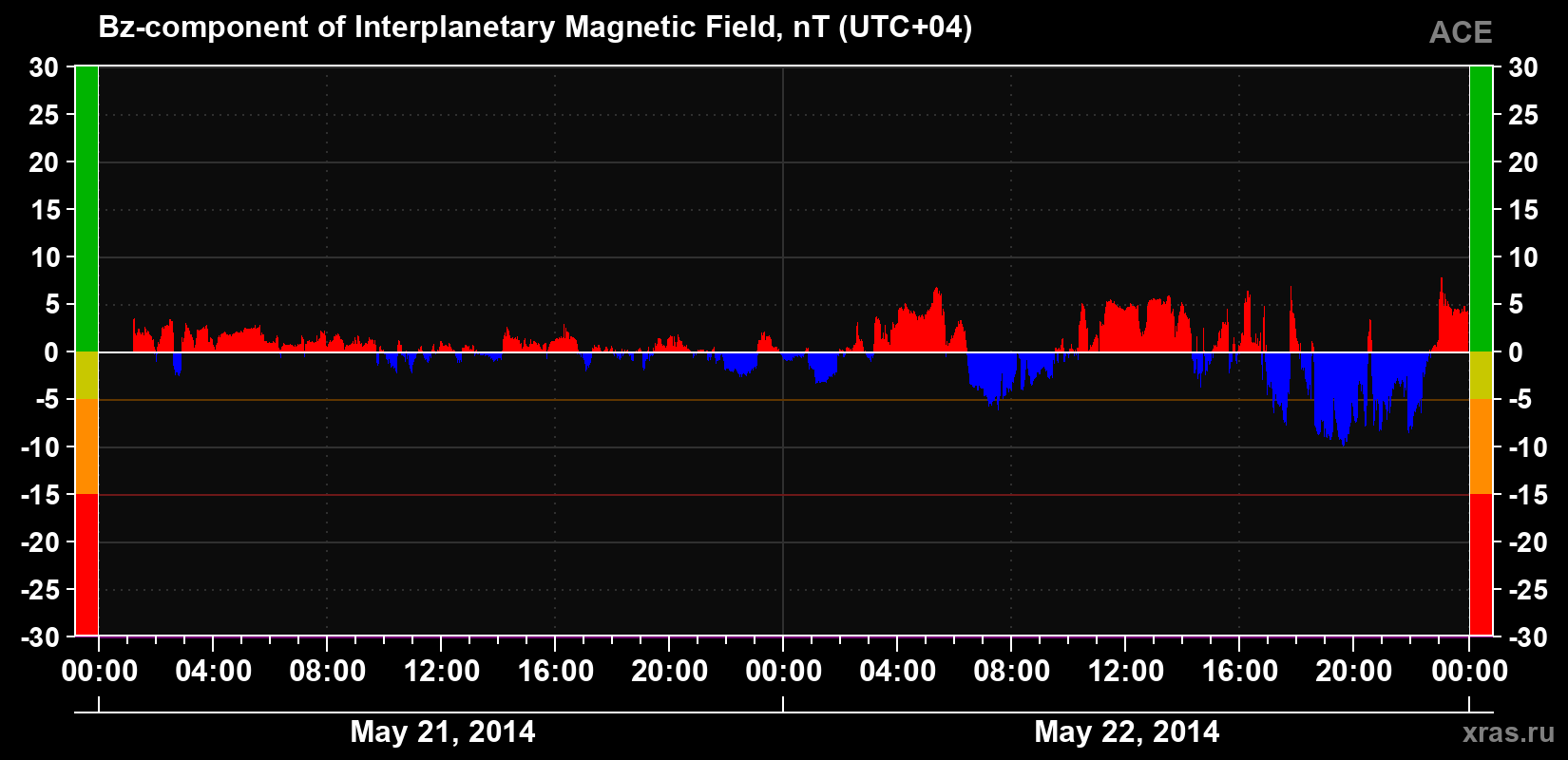 The Bz component of the solar wind magnetic field