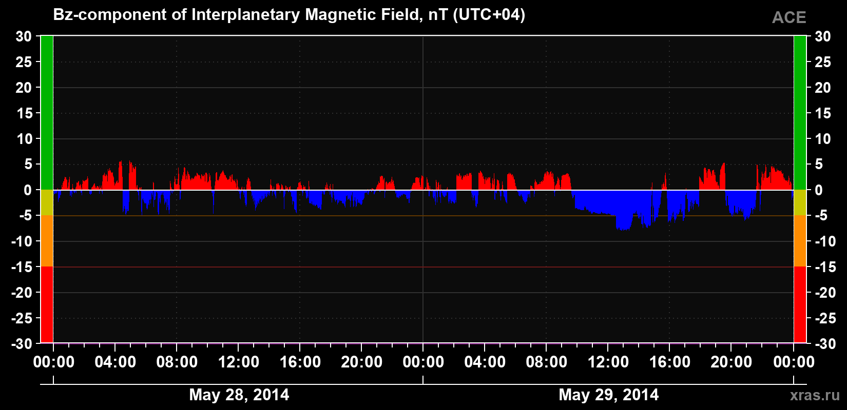The Bz component of the solar wind magnetic field