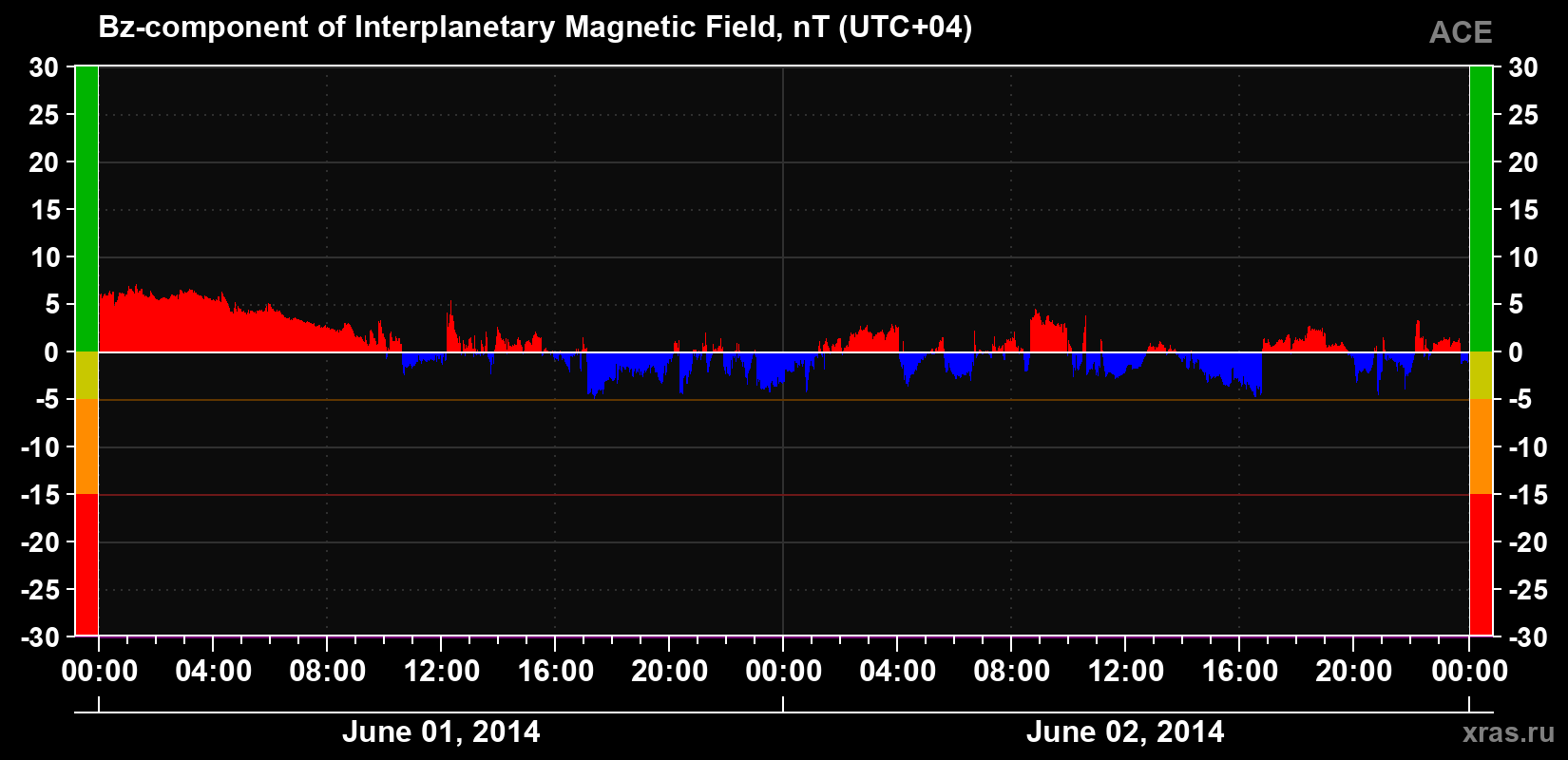 The Bz component of the solar wind magnetic field
