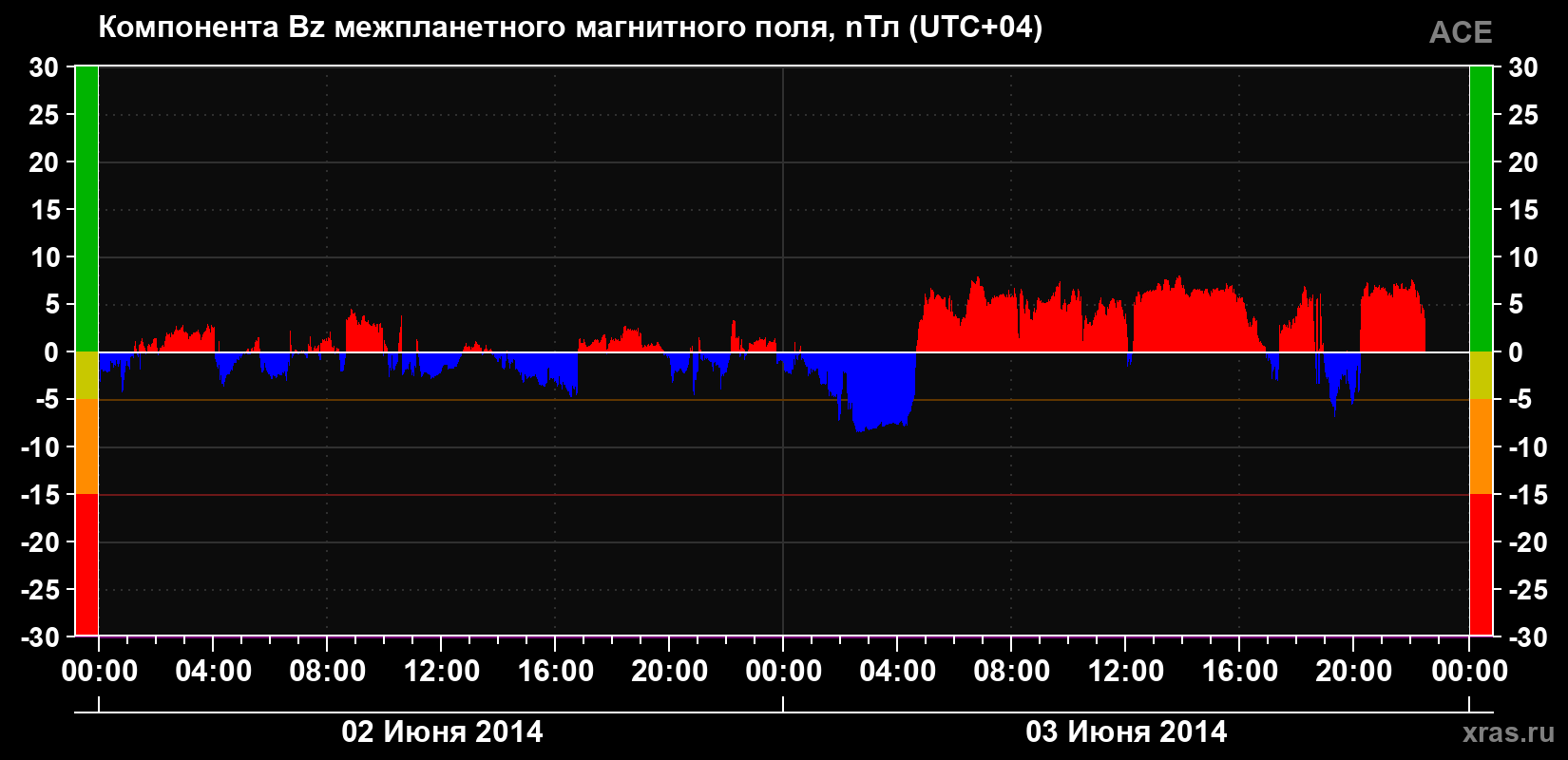 Компонента Bz магнитного поля солнечного ветра