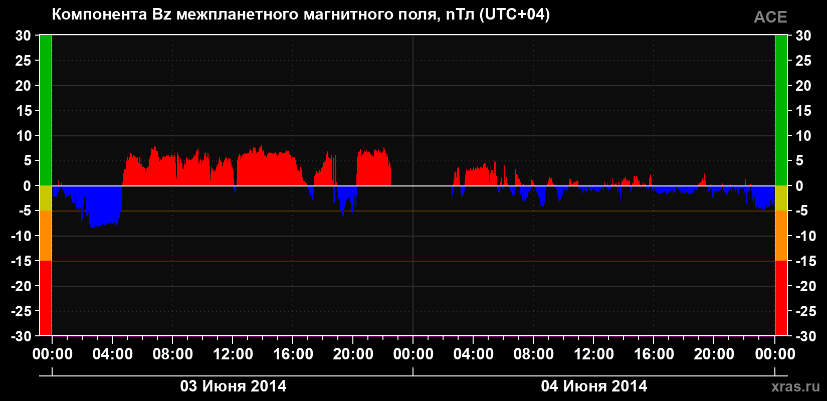 Компонента Bz магнитного поля солнечного ветра