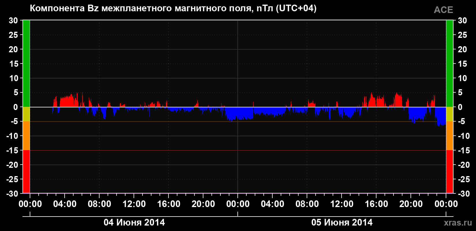 Компонента Bz магнитного поля солнечного ветра