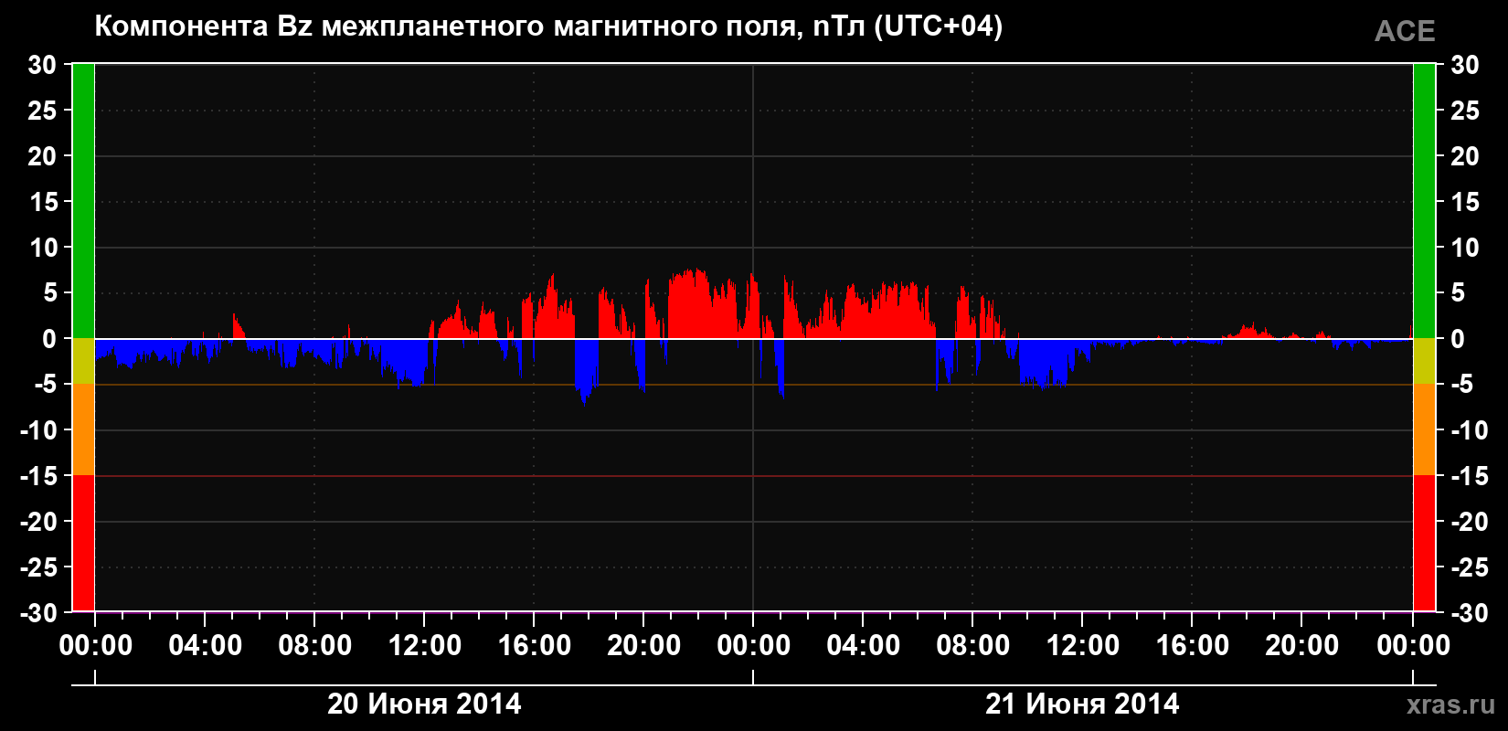 Компонента Bz магнитного поля солнечного ветра