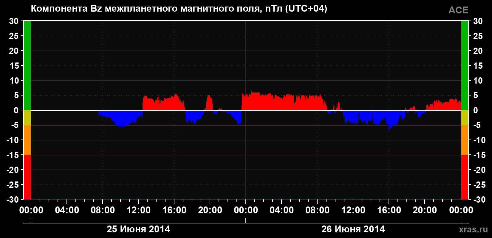 Компонента Bz магнитного поля солнечного ветра