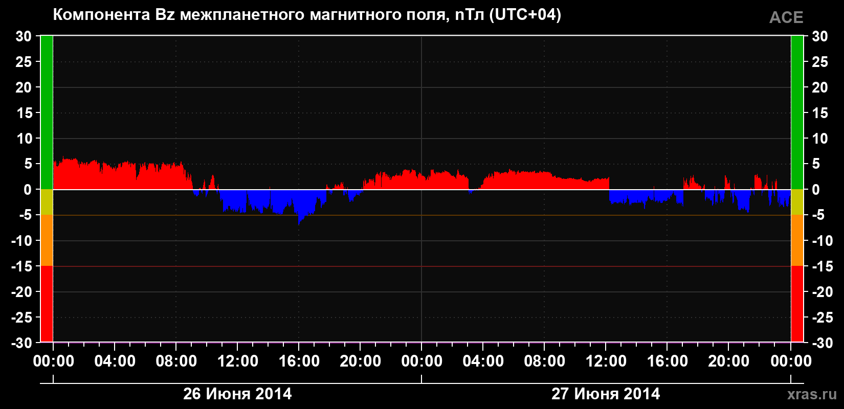 Компонента Bz магнитного поля солнечного ветра