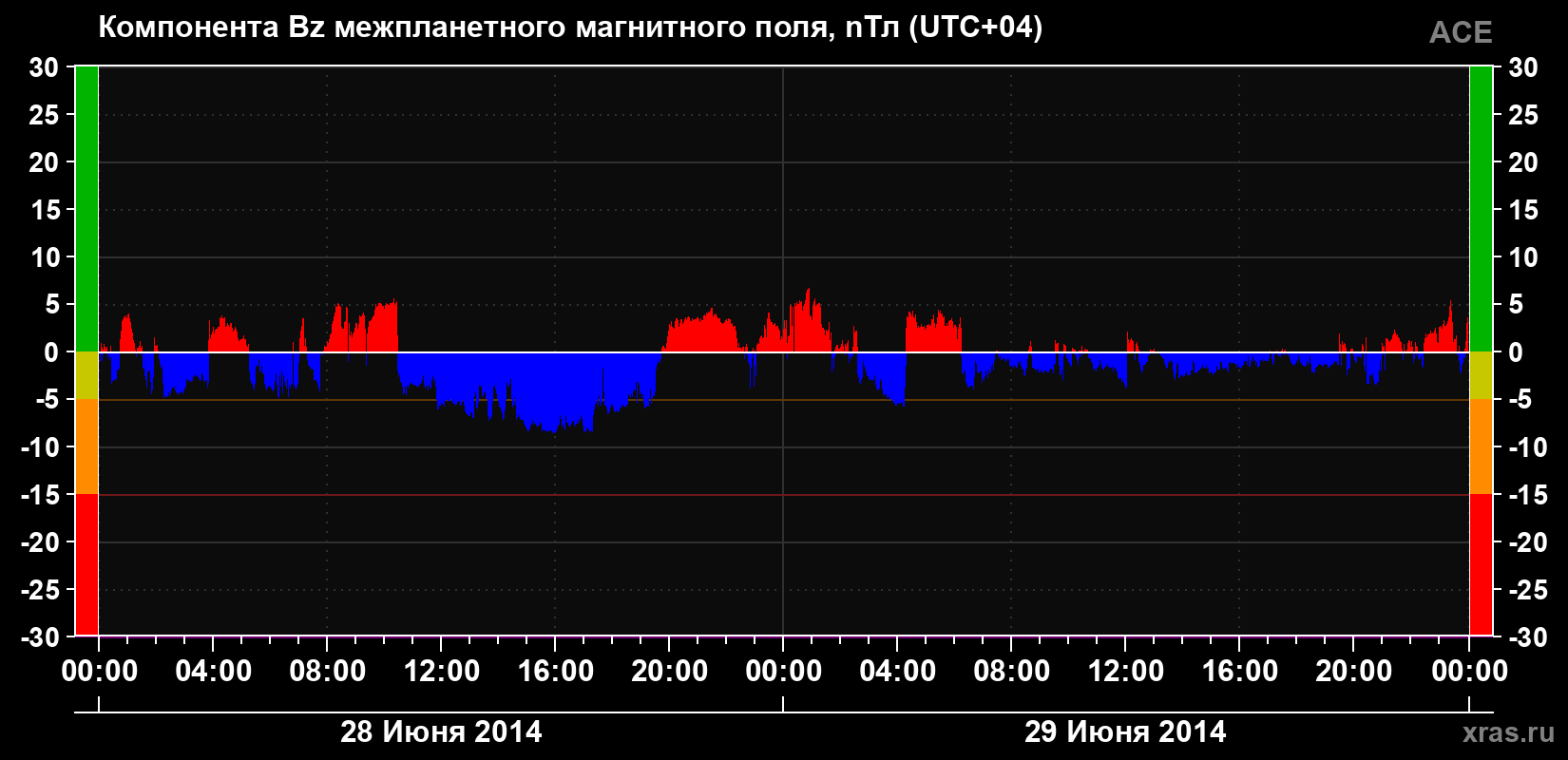 Компонента Bz магнитного поля солнечного ветра
