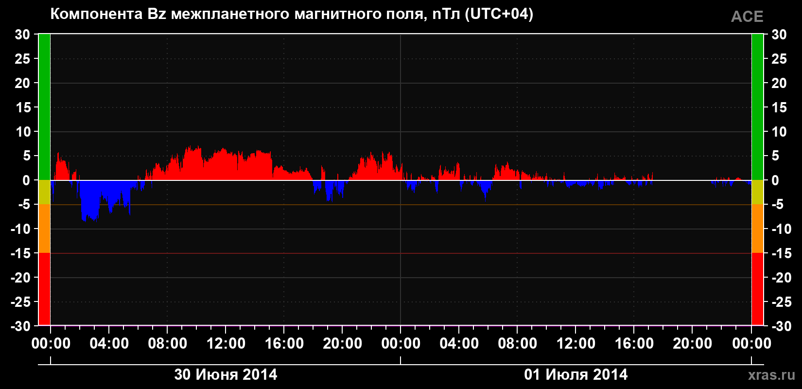Компонента Bz магнитного поля солнечного ветра