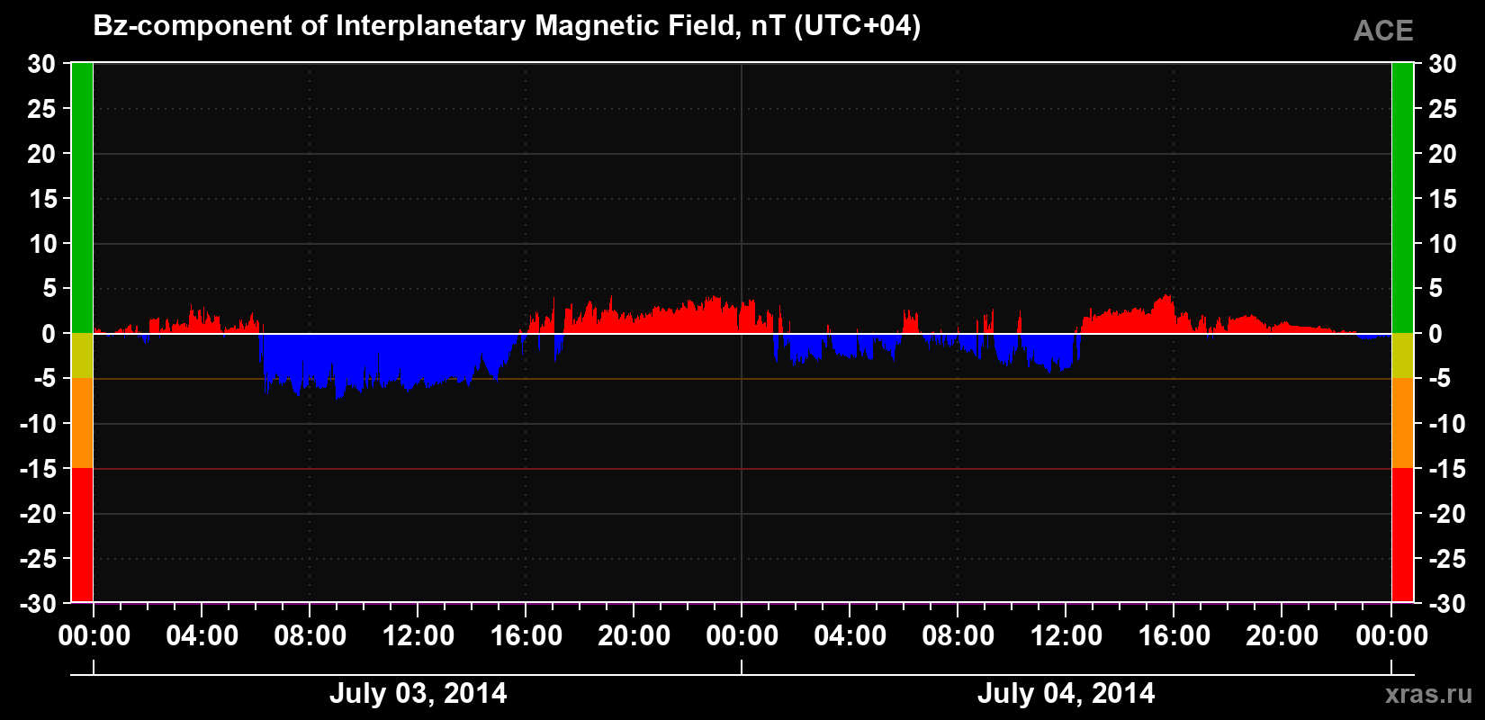 The Bz component of the solar wind magnetic field