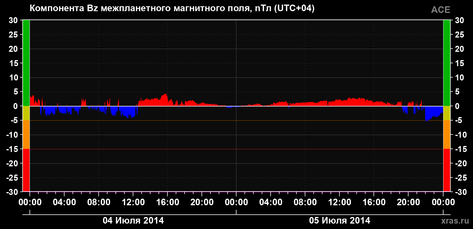 Компонента Bz магнитного поля солнечного ветра