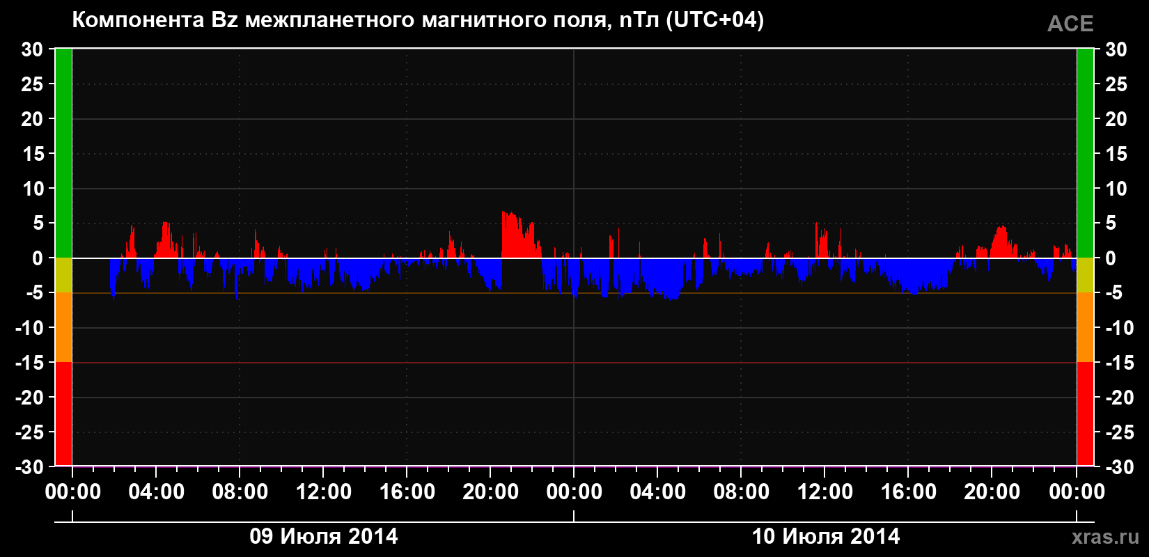 Компонента Bz магнитного поля солнечного ветра