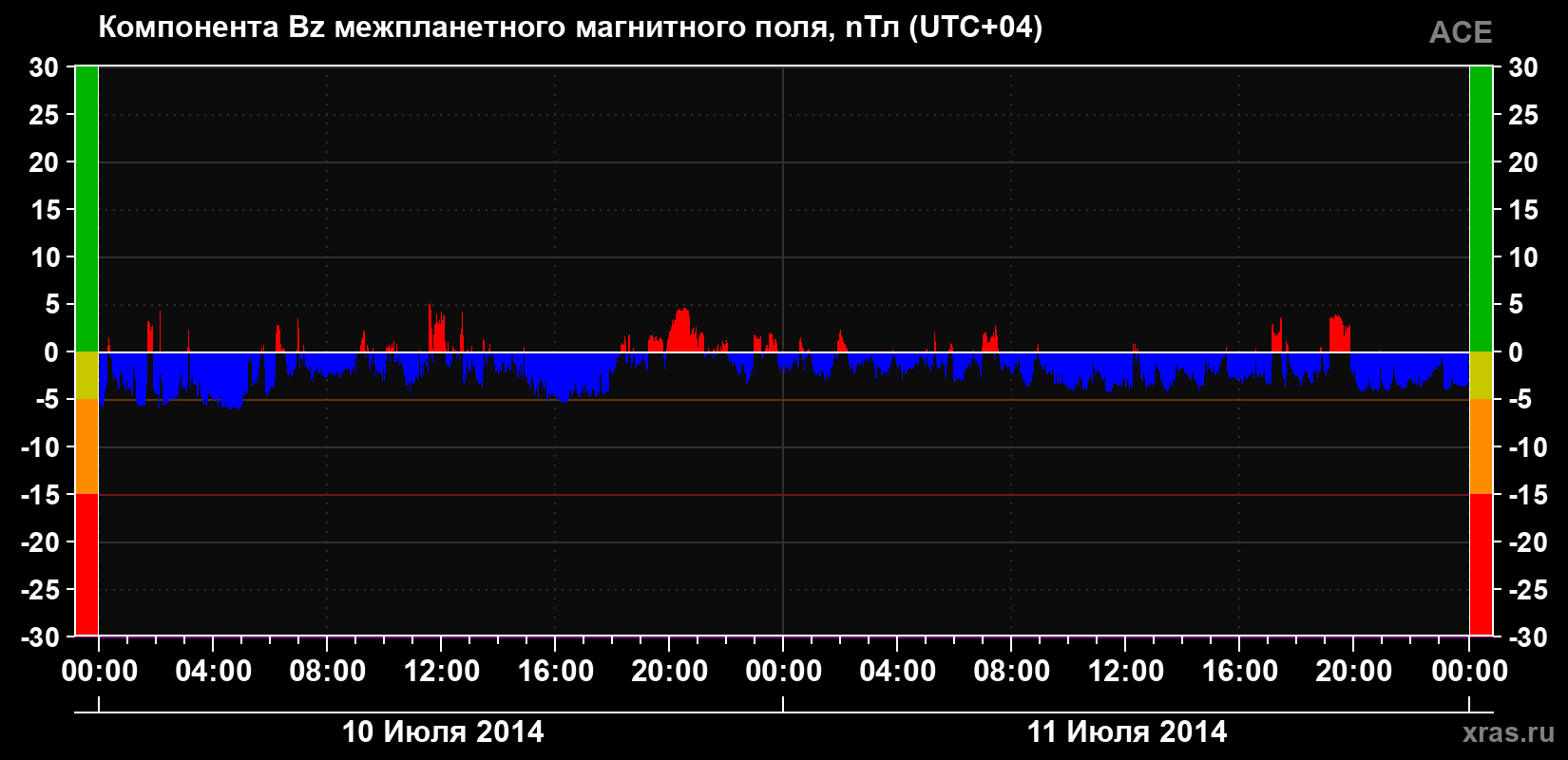Компонента Bz магнитного поля солнечного ветра