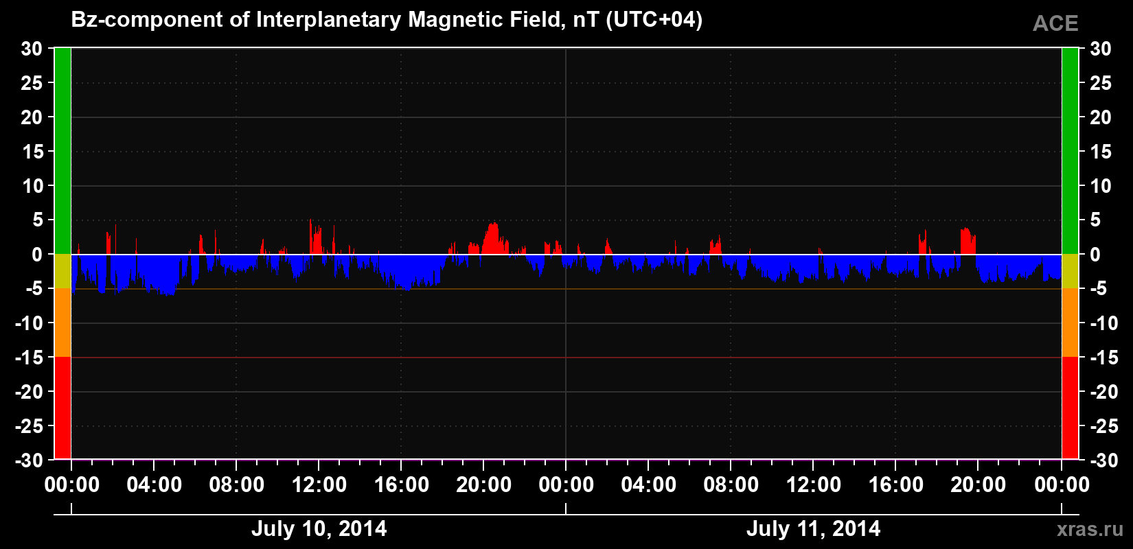 The Bz component of the solar wind magnetic field