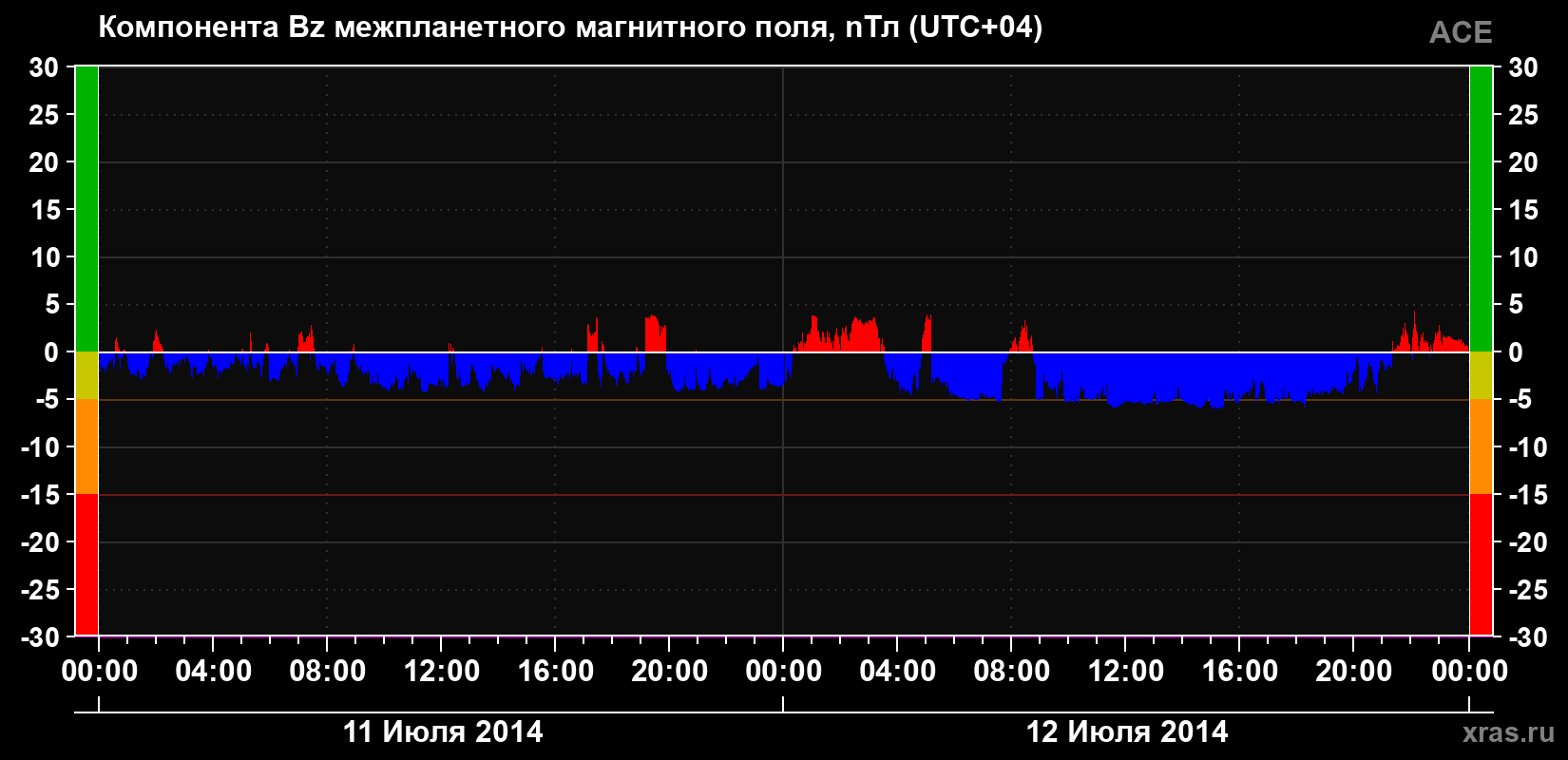 Компонента Bz магнитного поля солнечного ветра