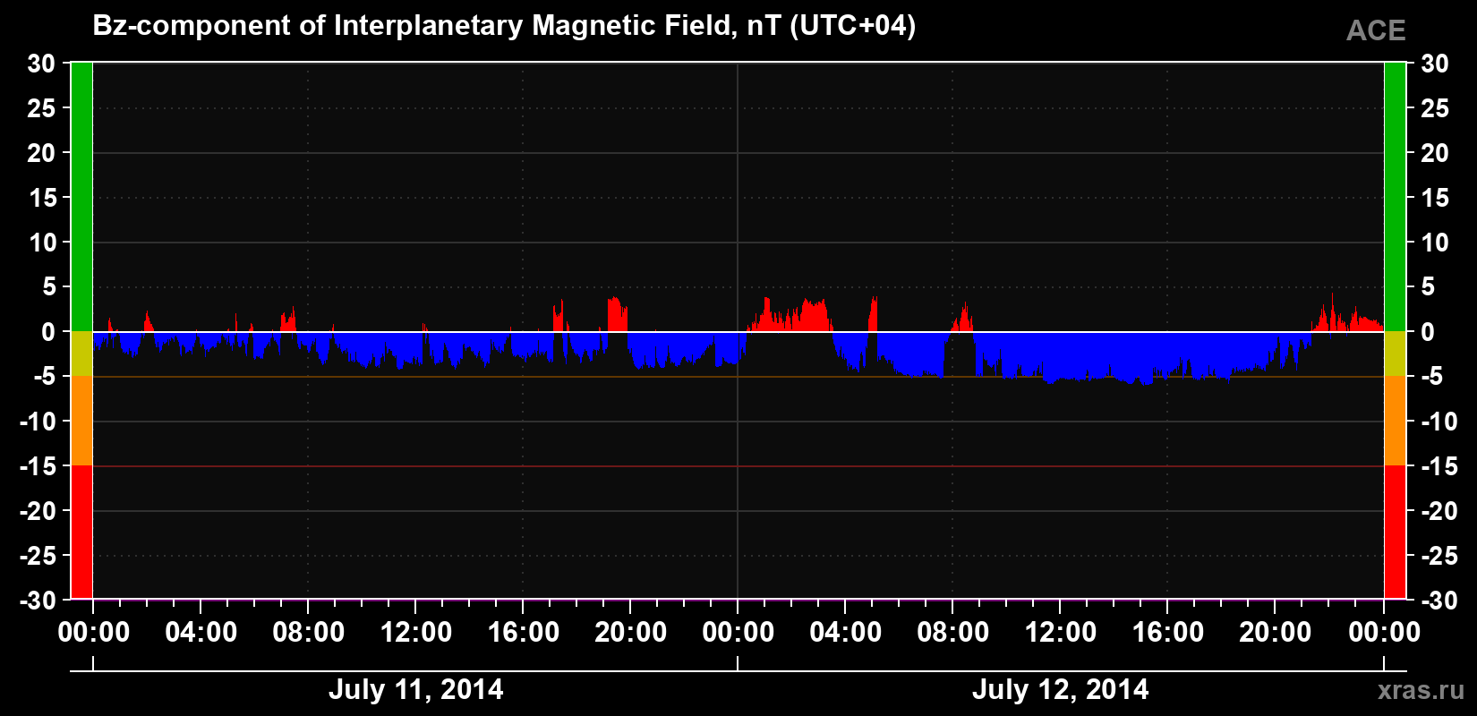 The Bz component of the solar wind magnetic field