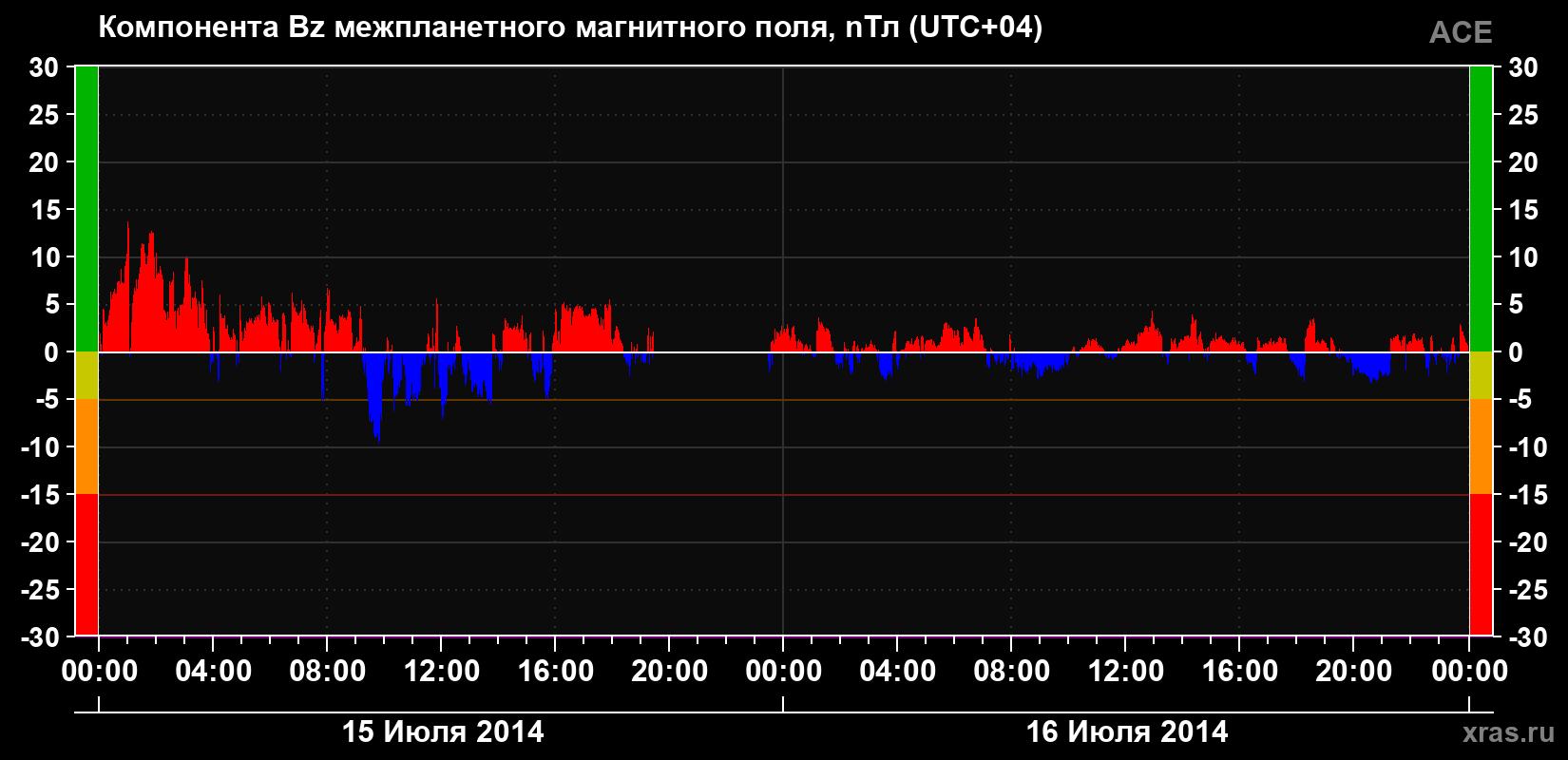 Компонента Bz магнитного поля солнечного ветра