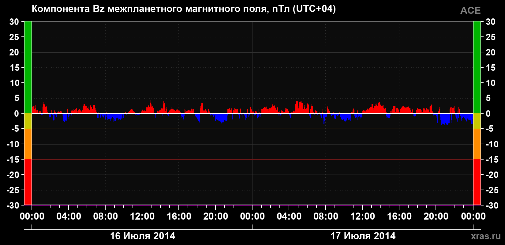 Компонента Bz магнитного поля солнечного ветра