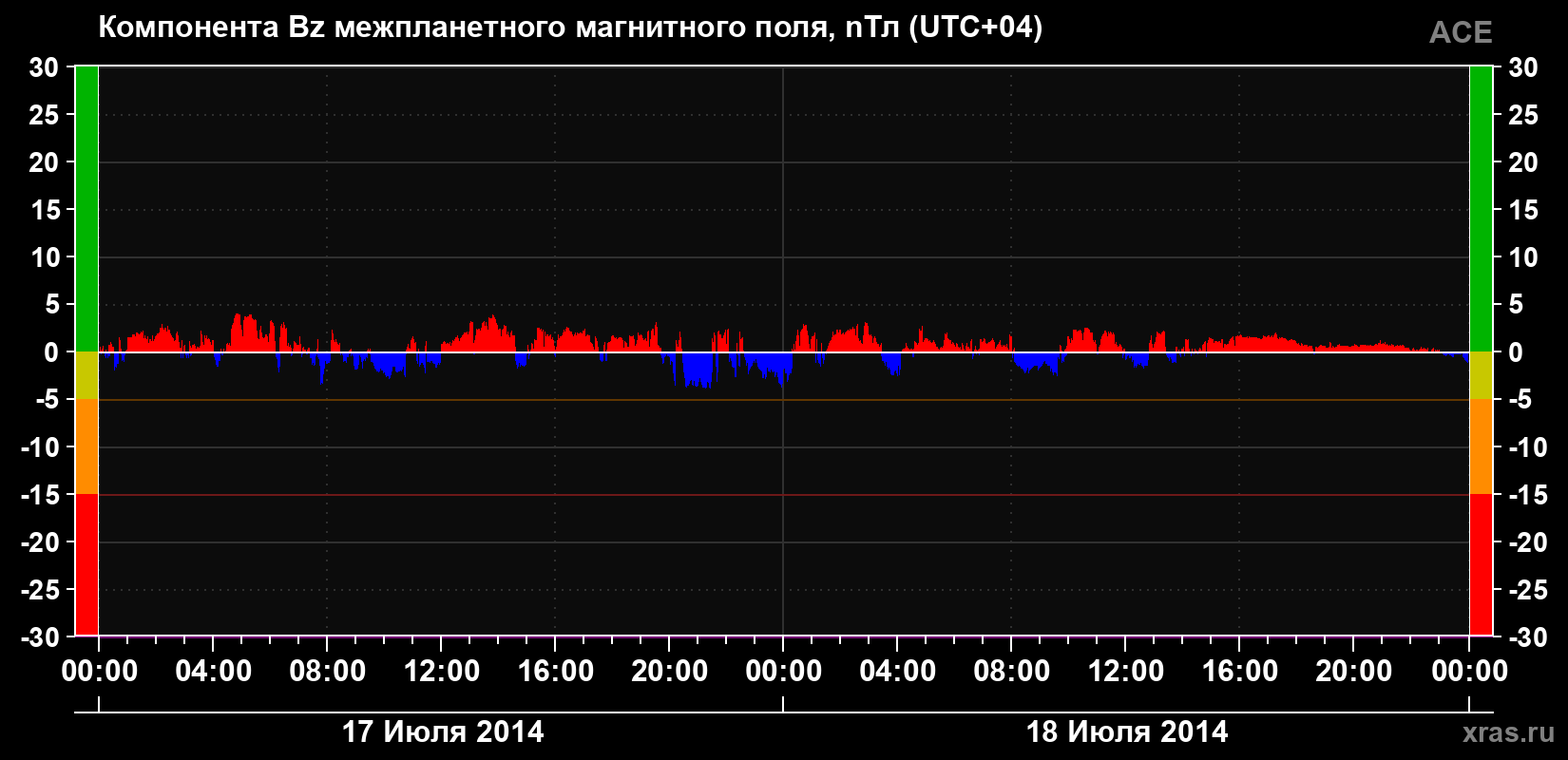 Компонента Bz магнитного поля солнечного ветра