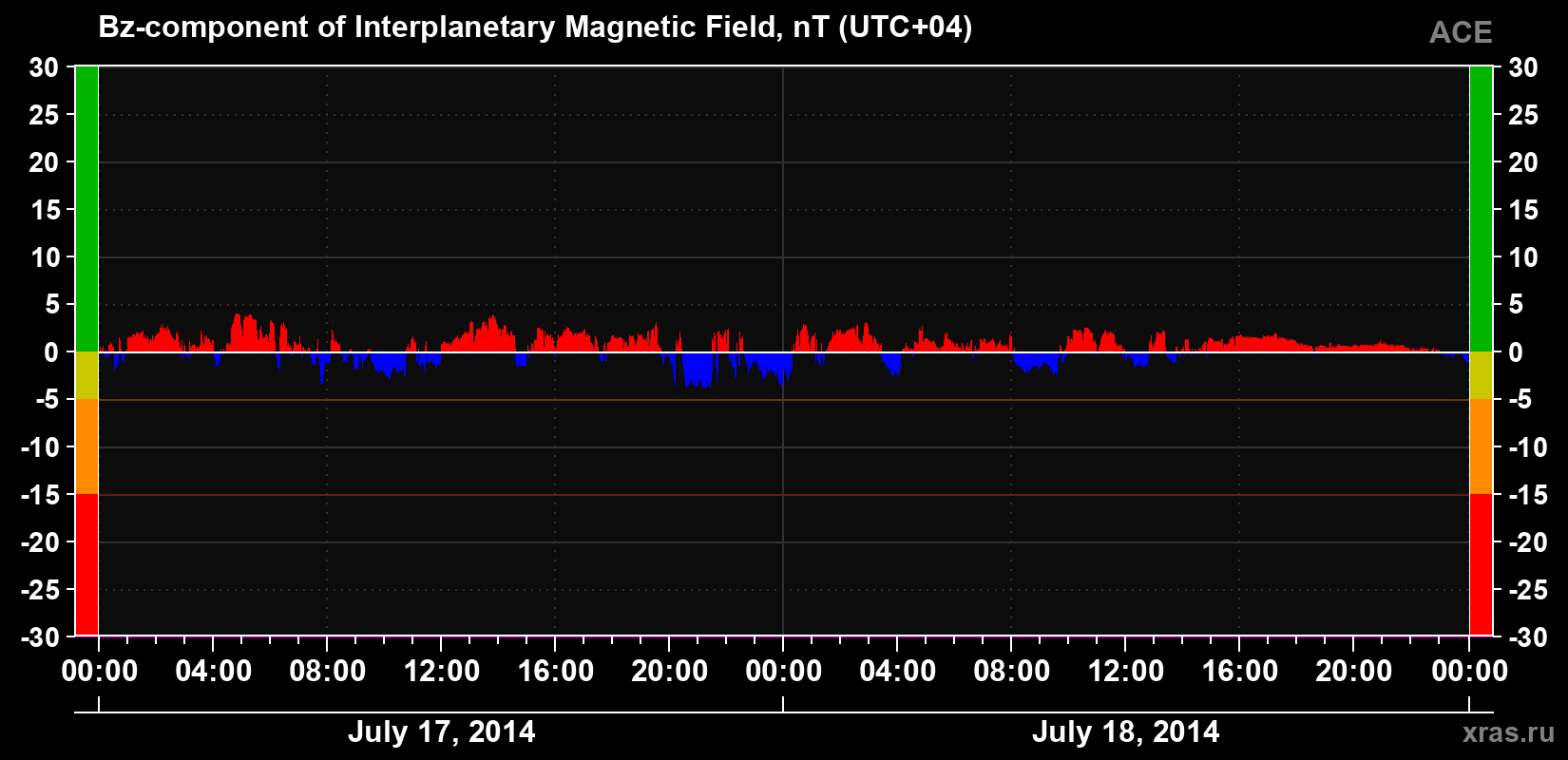 The Bz component of the solar wind magnetic field