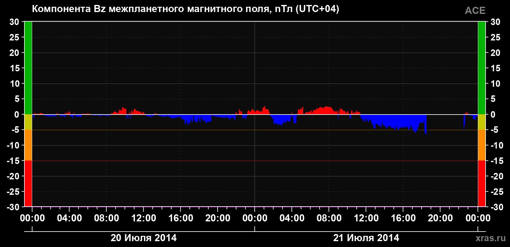 Компонента Bz магнитного поля солнечного ветра