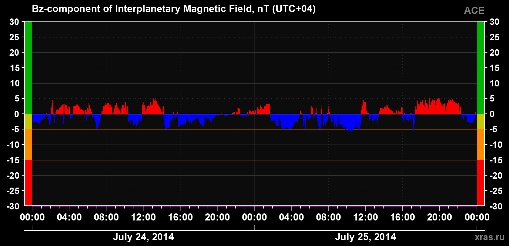 The Bz component of the solar wind magnetic field