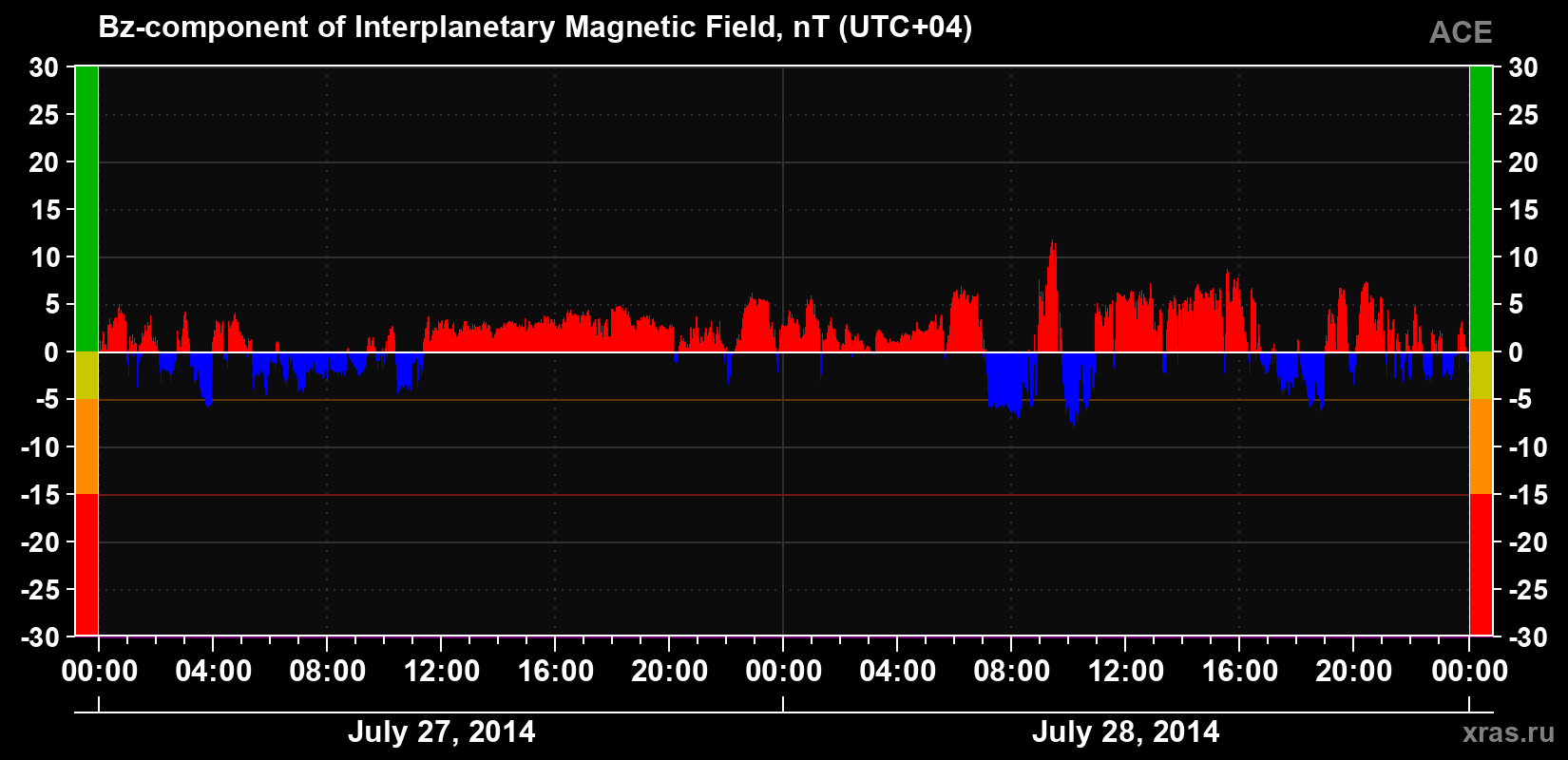 The Bz component of the solar wind magnetic field