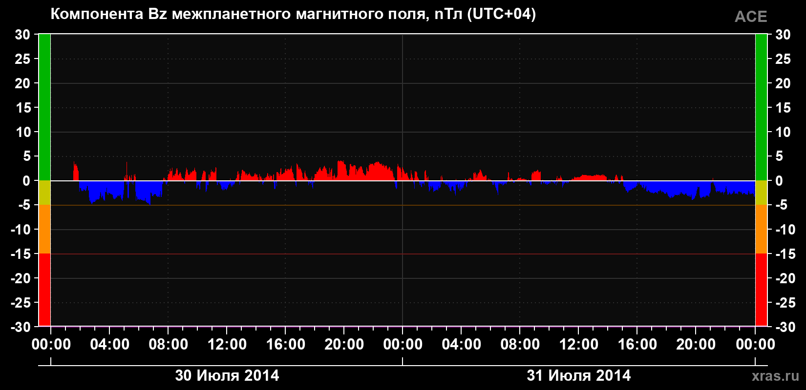 Компонента Bz магнитного поля солнечного ветра