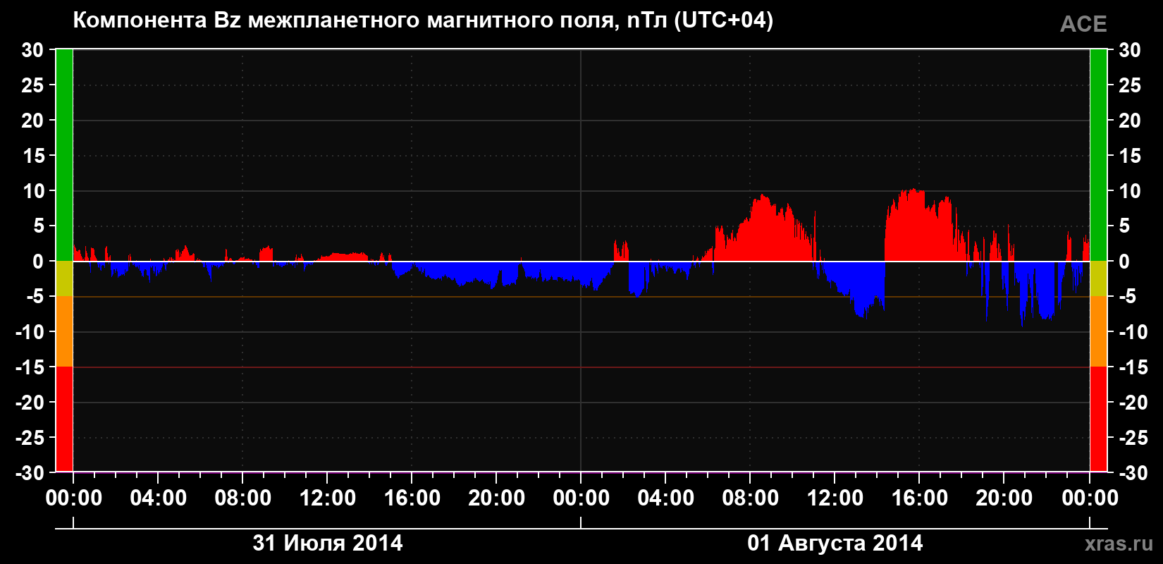 Компонента Bz магнитного поля солнечного ветра
