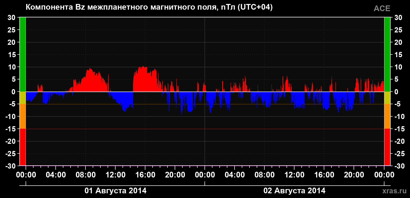 Компонента Bz магнитного поля солнечного ветра