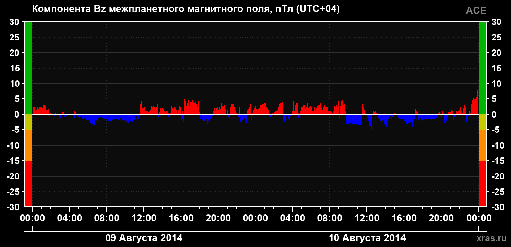 Компонента Bz магнитного поля солнечного ветра