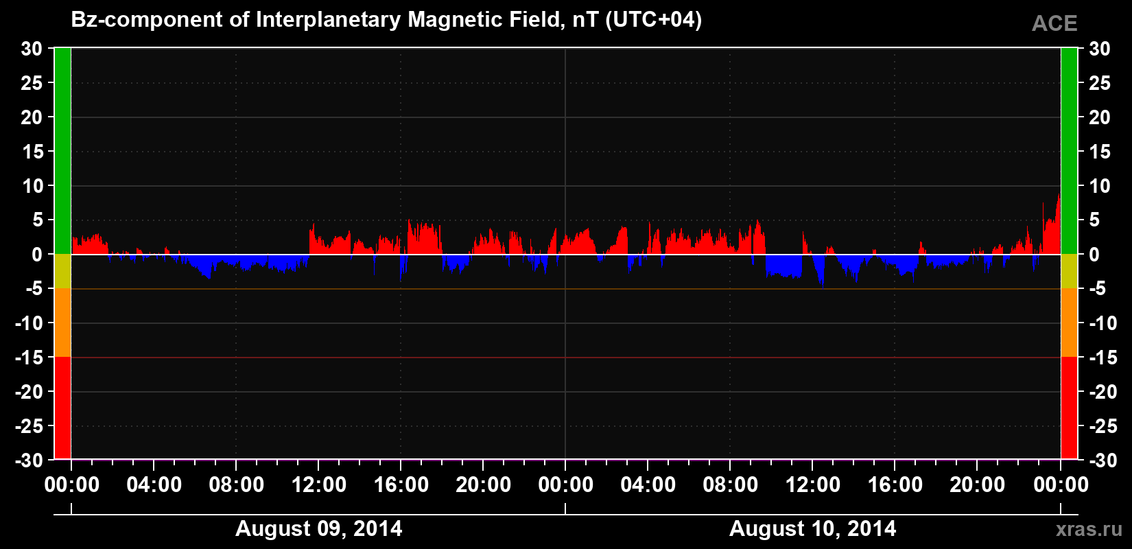 The Bz component of the solar wind magnetic field