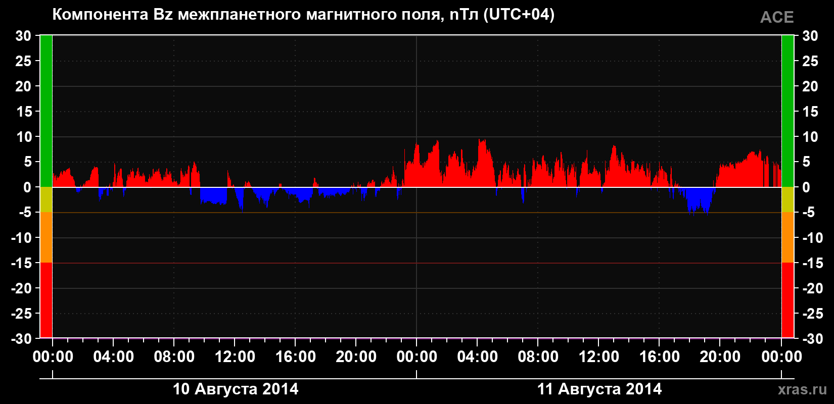 Компонента Bz магнитного поля солнечного ветра
