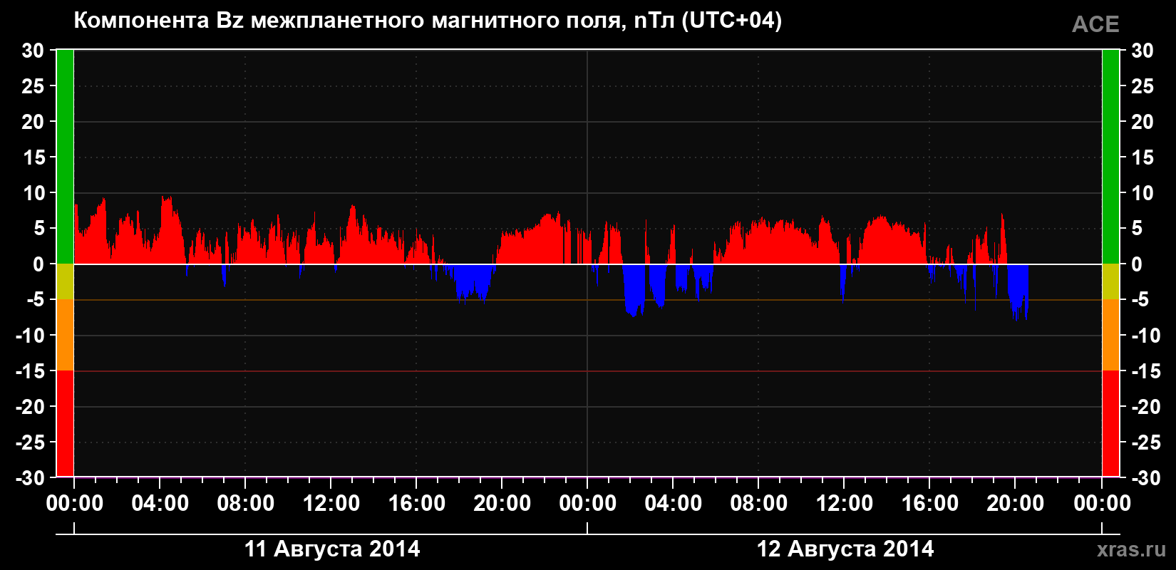 Компонента Bz магнитного поля солнечного ветра