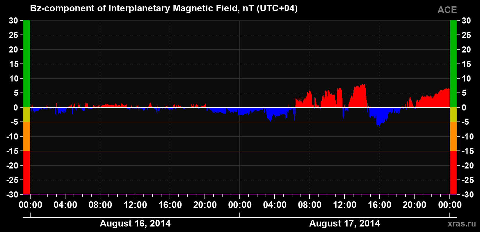 The Bz component of the solar wind magnetic field