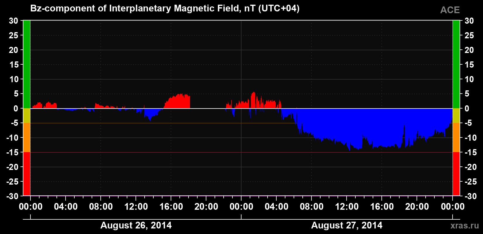 The Bz component of the solar wind magnetic field