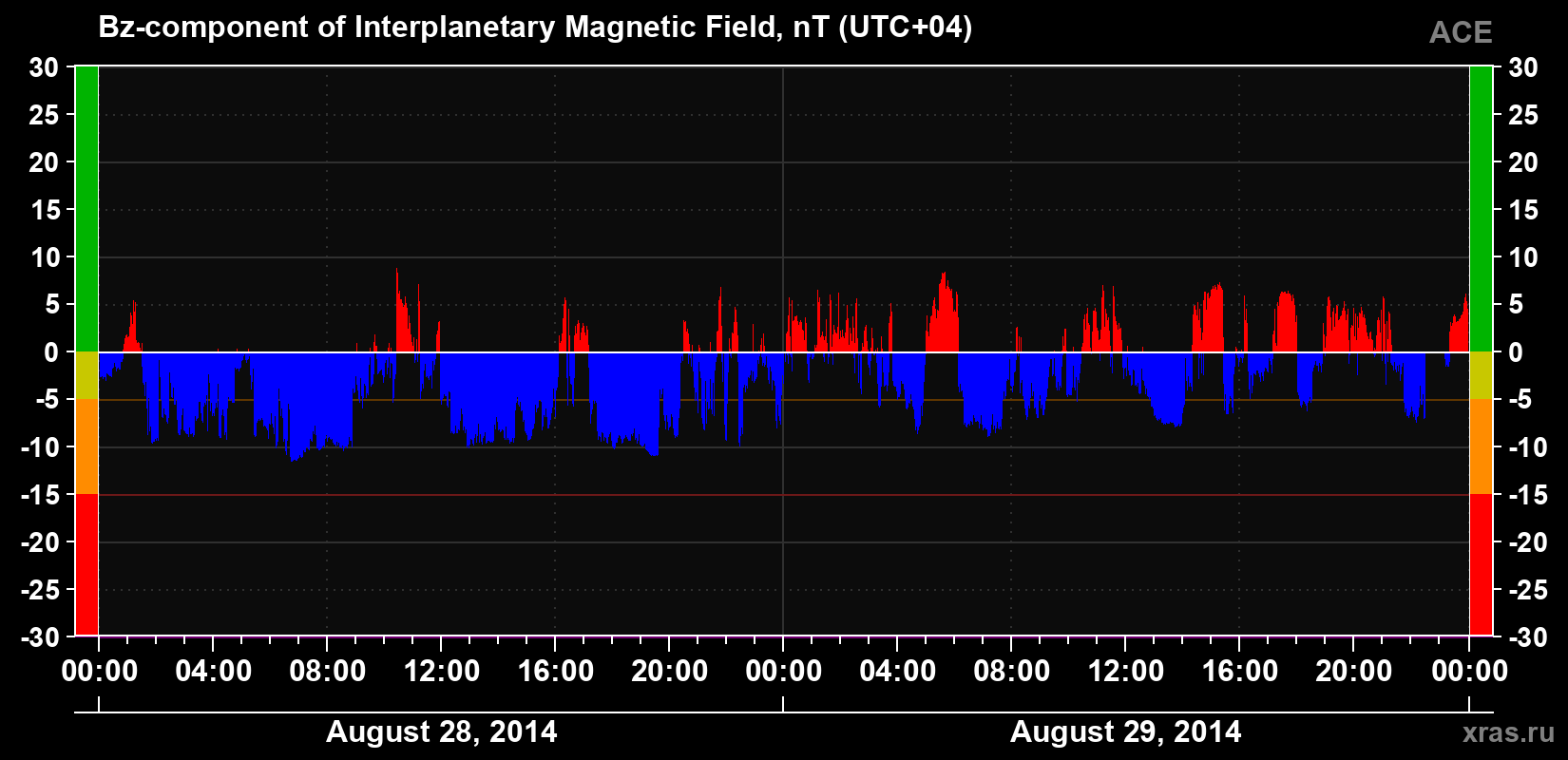 The Bz component of the solar wind magnetic field