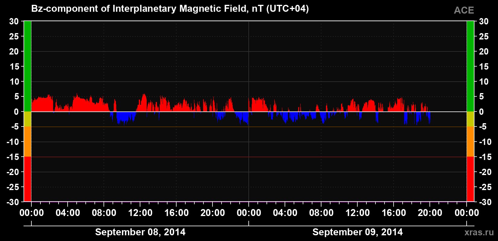 The Bz component of the solar wind magnetic field