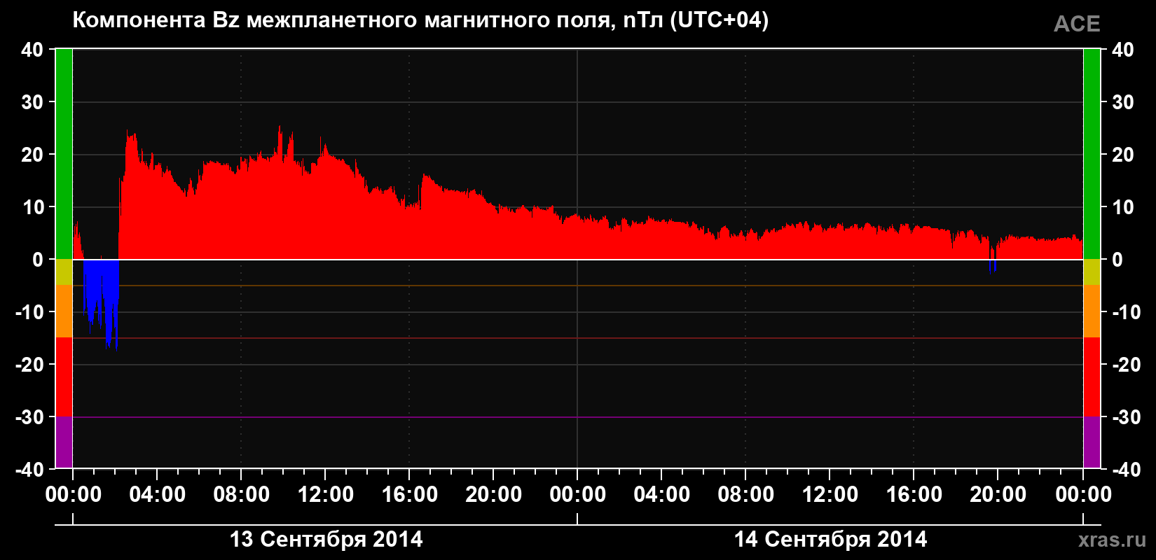 Компонента Bz магнитного поля солнечного ветра